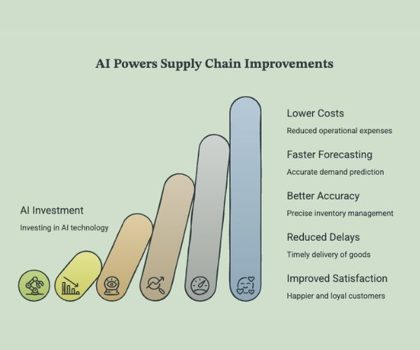 AI Powers Supply Chain Improvement